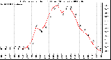 Milwaukee Weather THSW Index per Hour (F) (Last 24 Hours)