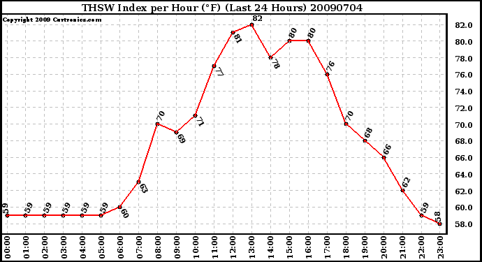 Milwaukee Weather THSW Index per Hour (F) (Last 24 Hours)