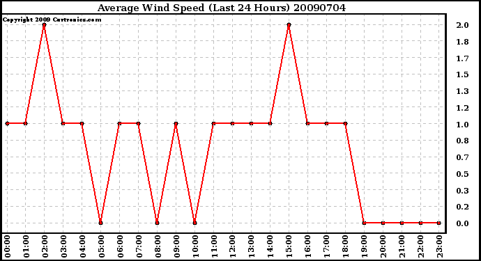 Milwaukee Weather Average Wind Speed (Last 24 Hours)