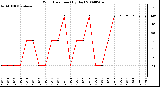 Milwaukee Weather Wind Direction (By Day)