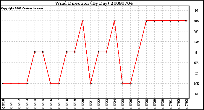 Milwaukee Weather Wind Direction (By Day)