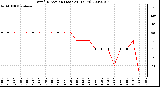 Milwaukee Weather Wind Direction (Last 24 Hours)