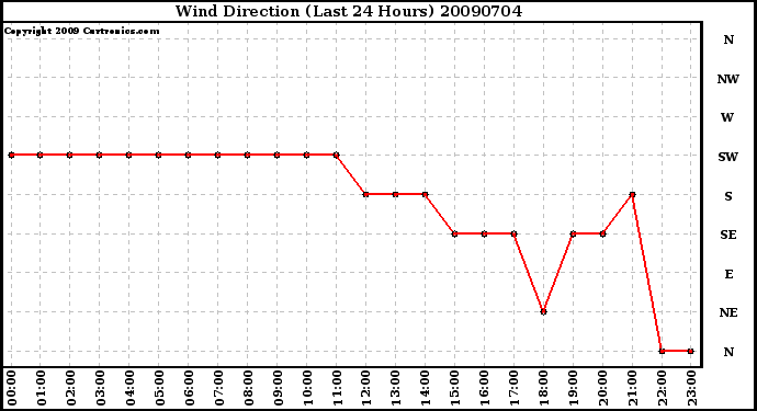 Milwaukee Weather Wind Direction (Last 24 Hours)