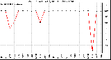 Milwaukee Weather Wind Direction (By Month)