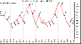 Milwaukee Weather Wind Speed Daily High