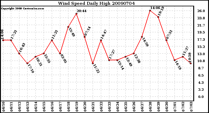 Milwaukee Weather Wind Speed Daily High