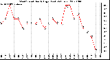 Milwaukee Weather Wind Speed Hourly High (Last 24 Hours)