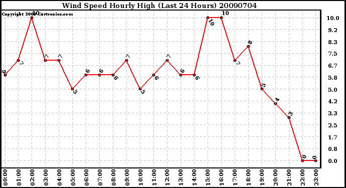 Milwaukee Weather Wind Speed Hourly High (Last 24 Hours)