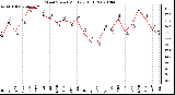 Milwaukee Weather Wind Speed Monthly High