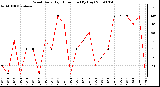 Milwaukee Weather Wind Daily High Direction (By Day)