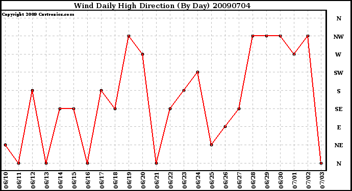 Milwaukee Weather Wind Daily High Direction (By Day)