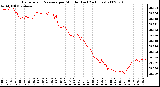 Milwaukee Weather Barometric Pressure per Minute (Last 24 Hours)