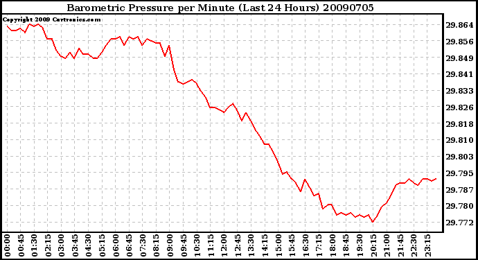 Milwaukee Weather Barometric Pressure per Minute (Last 24 Hours)