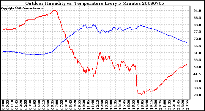 Milwaukee Weather Outdoor Humidity vs. Temperature Every 5 Minutes