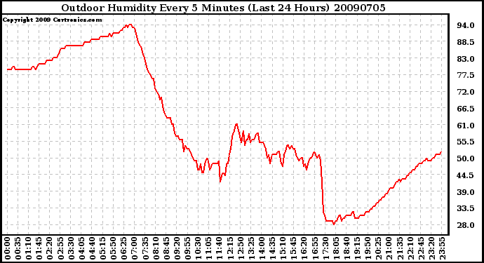 Milwaukee Weather Outdoor Humidity Every 5 Minutes (Last 24 Hours)