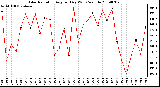 Milwaukee Weather Solar Radiation Avg per Day W/m2/minute