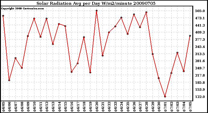 Milwaukee Weather Solar Radiation Avg per Day W/m2/minute