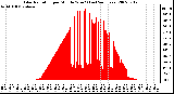 Milwaukee Weather Solar Radiation per Minute W/m2 (Last 24 Hours)