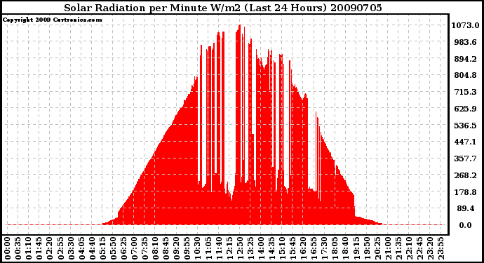 Milwaukee Weather Solar Radiation per Minute W/m2 (Last 24 Hours)