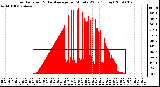 Milwaukee Weather Solar Radiation & Day Average per Minute W/m2 (Today)