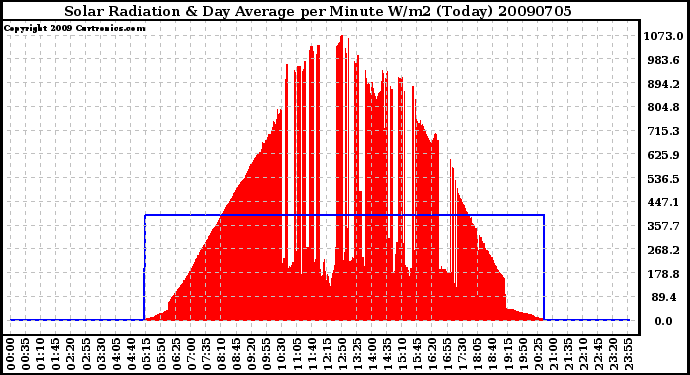 Milwaukee Weather Solar Radiation & Day Average per Minute W/m2 (Today)