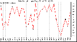 Milwaukee Weather Solar Radiation per Day KW/m2