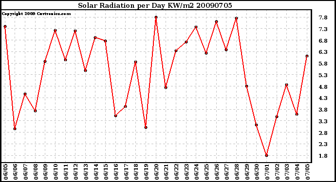 Milwaukee Weather Solar Radiation per Day KW/m2