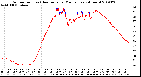 Milwaukee Weather Outdoor Temp (vs) Heat Index per Minute (Last 24 Hours)