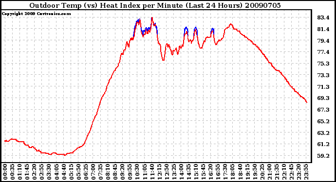 Milwaukee Weather Outdoor Temp (vs) Heat Index per Minute (Last 24 Hours)