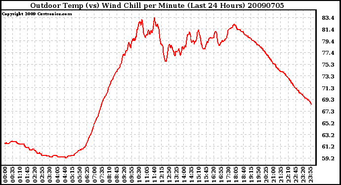 Milwaukee Weather Outdoor Temp (vs) Wind Chill per Minute (Last 24 Hours)