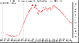 Milwaukee Weather Outdoor Temperature per Minute (Last 24 Hours)