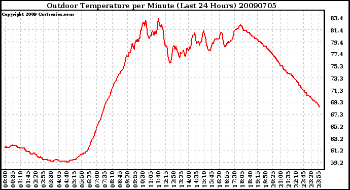 Milwaukee Weather Outdoor Temperature per Minute (Last 24 Hours)