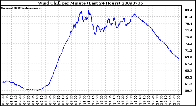 Milwaukee Weather Wind Chill per Minute (Last 24 Hours)