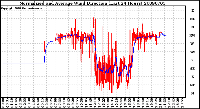 Milwaukee Weather Normalized and Average Wind Direction (Last 24 Hours)