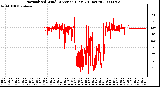 Milwaukee Weather Normalized Wind Direction (Last 24 Hours)