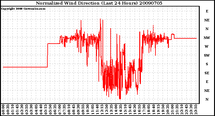 Milwaukee Weather Normalized Wind Direction (Last 24 Hours)