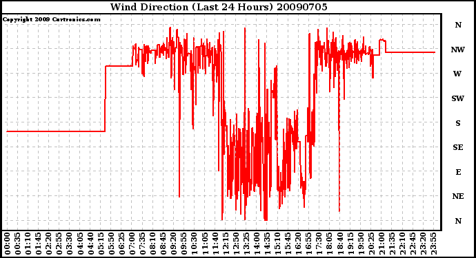 Milwaukee Weather Wind Direction (Last 24 Hours)