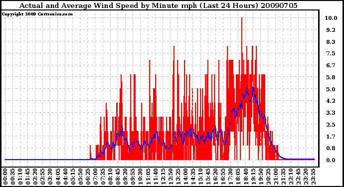 Milwaukee Weather Actual and Average Wind Speed by Minute mph (Last 24 Hours)