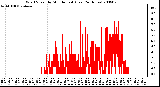 Milwaukee Weather Wind Speed by Minute mph (Last 24 Hours)