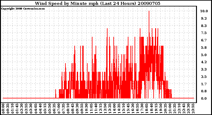 Milwaukee Weather Wind Speed by Minute mph (Last 24 Hours)