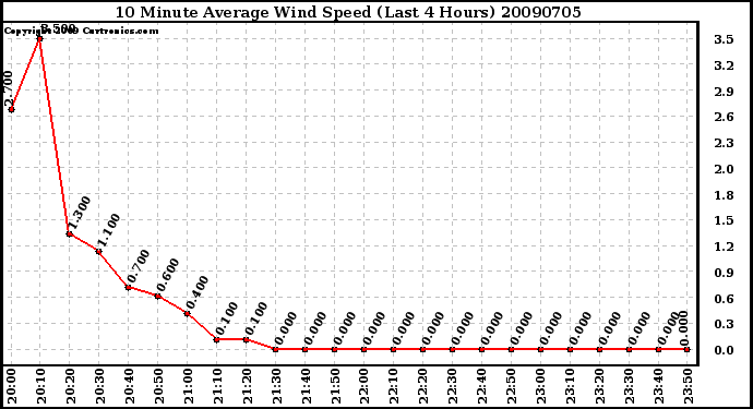 Milwaukee Weather 10 Minute Average Wind Speed (Last 4 Hours)