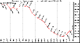 Milwaukee Weather Barometric Pressure per Hour (Last 24 Hours)