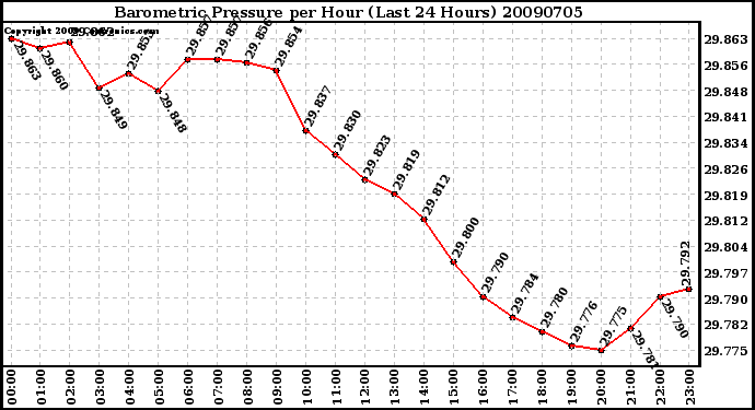 Milwaukee Weather Barometric Pressure per Hour (Last 24 Hours)