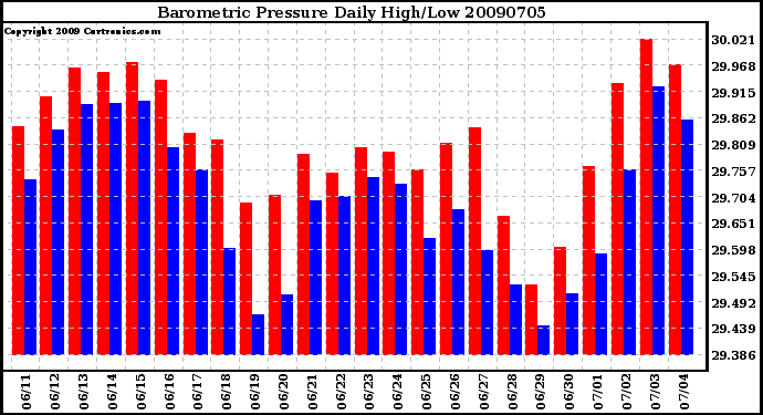 Milwaukee Weather Barometric Pressure Daily High/Low