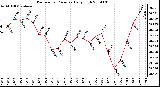 Milwaukee Weather Barometric Pressure Daily High