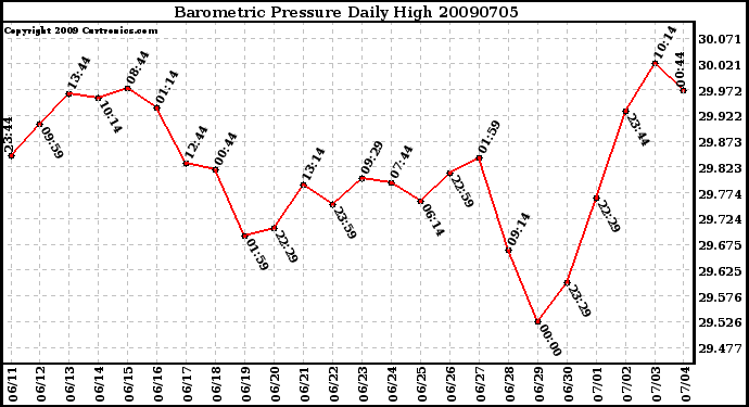 Milwaukee Weather Barometric Pressure Daily High