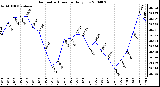 Milwaukee Weather Barometric Pressure Daily Low