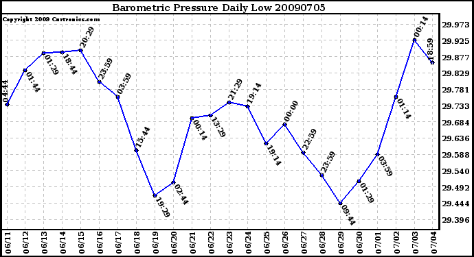 Milwaukee Weather Barometric Pressure Daily Low