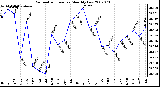 Milwaukee Weather Barometric Pressure Monthly Low