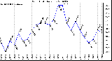 Milwaukee Weather Wind Chill Daily Low